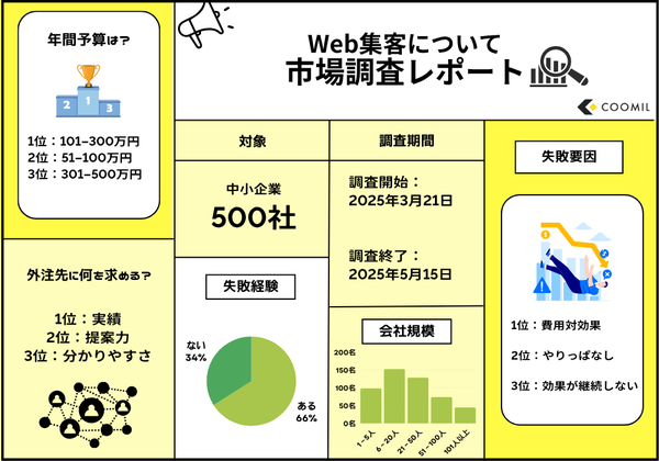 【調査結果】中小企業500社のWeb集客実態:SEO対策が最も実施される施策、費用対効果不足が失敗の主因に