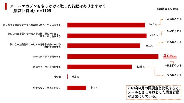 ライトアップとユミルリンクの共同調査:SNSや生成AI時代でもメールマガジン起点の購買行動が活性化、年代別の情報収集ツールの差も明らかに