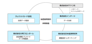NTTドコモとインテージ、川崎フロンターレのスタジアム周辺で人流・消費行動分析の実証実験を実施、試合1回あたり2,419万円の経済効果を算出