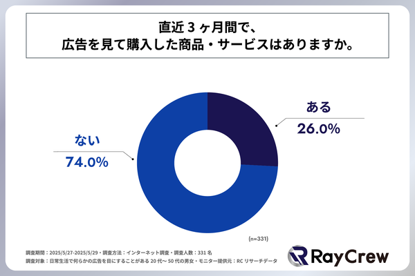 【調査】20代~50代の7割以上が広告を見ても購入に至らず、広告接触と購買行動の実態調査|株式会社レイクルー