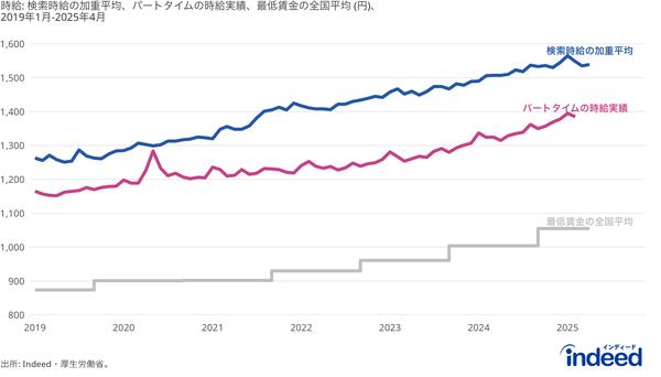 Indeed調査:求職者の検索時給平均は1,539円で6年間で22.3%上昇、最低賃金との差は484円に