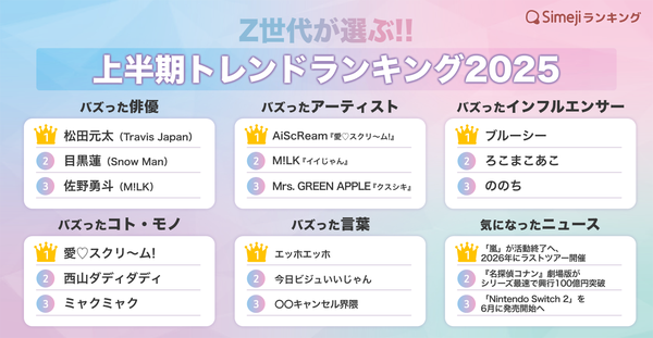 Simejiが「2025年上半期トレンドランキング」を発表!Z世代に「愛♡スクリ~ム!」「エッホエッホ」が大流行