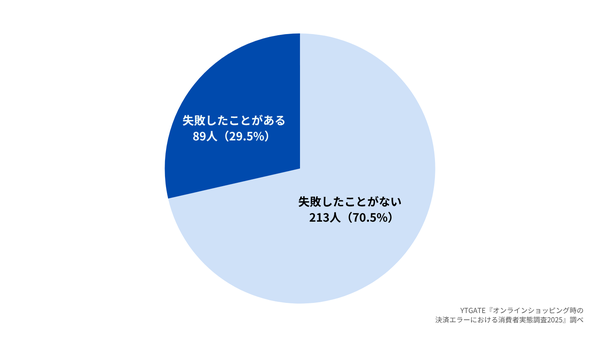 【調査結果】決済エラーがECサイトに与える影響-約3割のユーザーがカード決済失敗を経験、YTGATEが実態調査