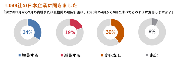 マンパワーグループ、2025年第3四半期の雇用予測調査結果を発表 - 日本の純雇用予測は+15%で上昇傾向継続
