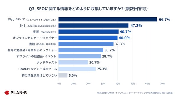 PLAN-B調査:SEO担当者の学習傾向、Google公式ブログが86%の支持 - 情報過多による選別困難が課題に