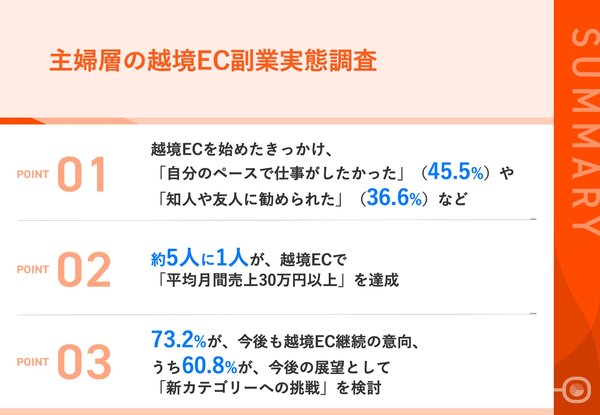 Shopee調査:主婦の越境EC副業実態、約5人に1人が月間売上30万円以上を達成、73.2%が継続意向