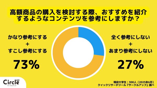 Z世代の約7割が商品購入に「おすすめ紹介系コンテンツ」を参考に!最も利用されるのはInstagramという調査結果