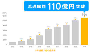 システムリサーチの「イージーマイショップ」が年間流通総額110億円を達成、EC市場で8年連続2桁成長を維持