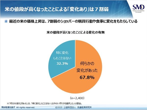 流通経済研究所調査:消費者の暮らし向き意識が大幅悪化、米価格高騰で7割近くが食生活に変化
