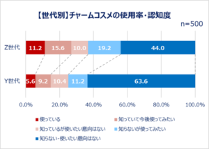 【Qoo10調査】Z世代・Y世代女性のコスメ消費傾向を比較！チャームコスメ利用率はZ世代で約1割