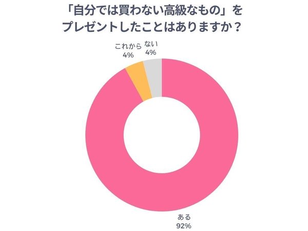創作品モールあるるの調査結果:92%が「自分では買わない高級プレゼント」を贈った経験あり