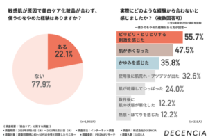 【調査】敏感肌の約2割が美白ケアを断念、40~50代女性が求めるのは「低刺激性」と「保湿力」