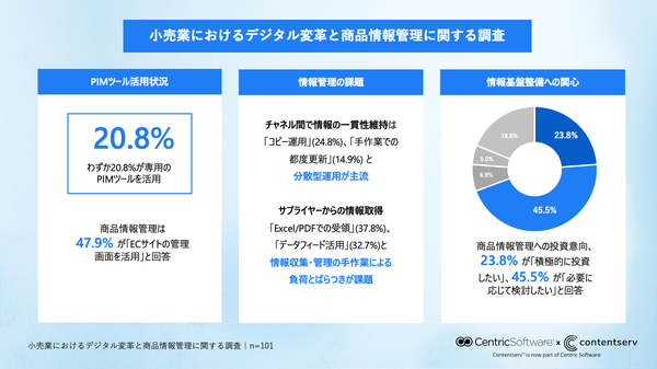 年商50億円以上の小売企業調査:20.8%のみPIMツール活用、約7割が商品情報管理に投資意向