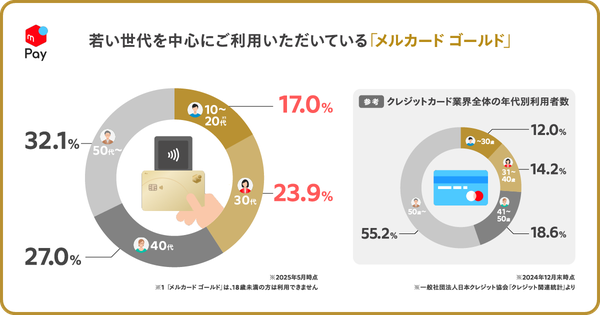 メルカード ゴールド利用実態調査:10代〜30代が約4割、約8割が街のお店で利用、幅広いカテゴリに拡大