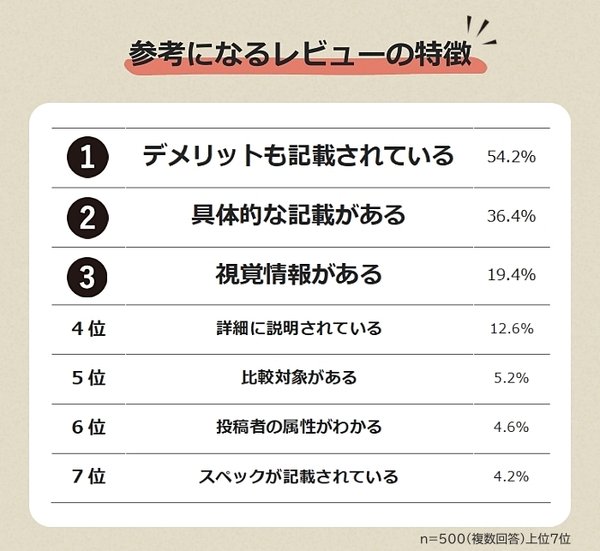 レビュー記事調査:95.8%が参考に、「デメリットも記載」が最重視―マイスタースタジオ