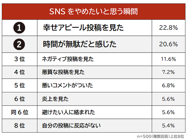 【調査結果】SNSをやめたいと思う瞬間1位は「幸せアピール投稿を見た時」 - ライズ・スクウェア調査