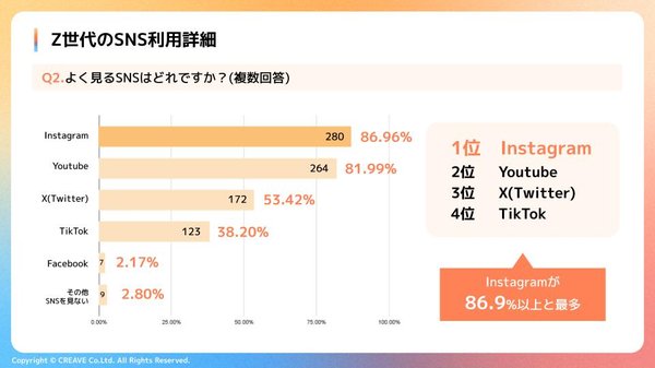 Z世代のSNS利用実態調査:InstagramとTikTokの使われ方とSNS購買行動に関する最新レポートが公開