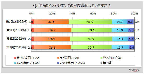 マイボイスコム調査:インテリアで重視するのは「使いやすさ」と「すっきりした見た目」、サブスク利用意向は若年層で高い傾向