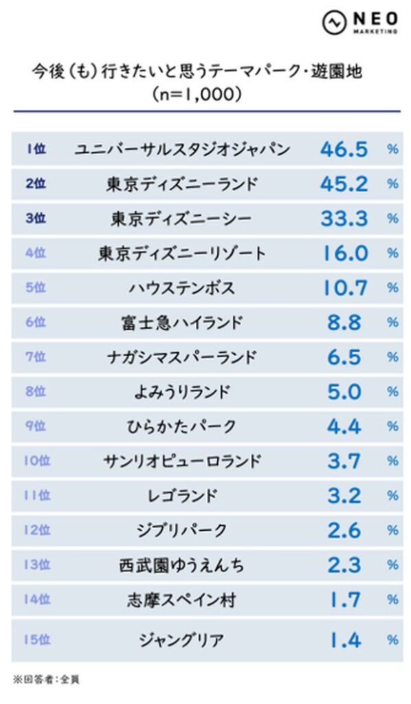 【調査結果】テーマパーク利用者の実態調査：ユニバーサル・スタジオ・ジャパンが人気首位、平均支出は「1万円台」が主流