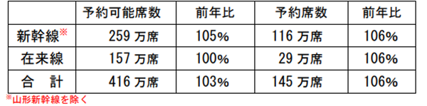 JR東日本のお盆期間指定席予約状況:新幹線予約116万席で前年比106%、下りピークは8/9、上りピークは8/17