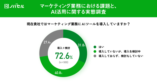 マーケティング現場でのAI活用実態調査:約3割の企業がすでに導入、課題は「セキュリティ」と「知識不足」