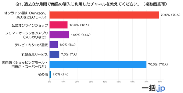30・40代の消費実態調査:ECと実店舗のハイブリッド利用が主流に、物流サービスの改善ニーズも明らかに