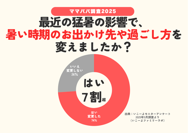 【調査】猛暑で子育て世帯の74%がお出かけスタイルを変更!熱中症対策グッズランキングでは「帽子」が1位に