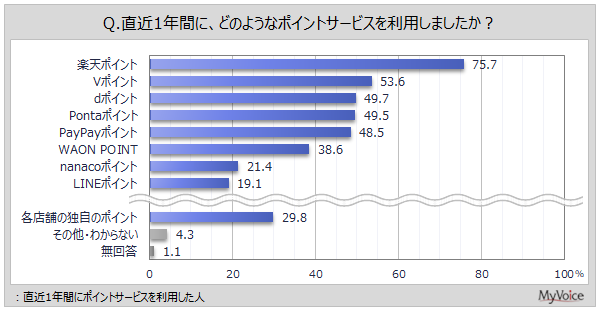 マイボイスコム調査:ポイントサービス利用実態、「楽天ポイント」8割弱、「スーパー」「ドラッグストア」での利用多数
