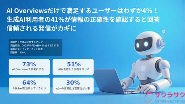 サクラサクマーケティングの調査:AIを情報源として利用するユーザーが増加傾向も、検索エンジンが依然最大の経路