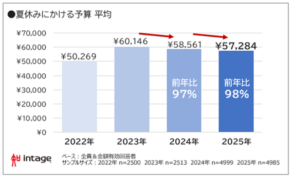 インテージ調査:夏休み予算2年連続減少、猛暑と物価高の影響で屋外活動控えめに