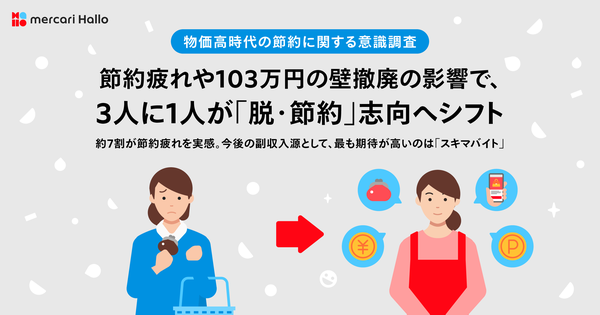 メルカリ調査:物価高で4割が節約強化、約7割が「節約疲れ」を実感 「脱・節約」志向で収入増加に関心