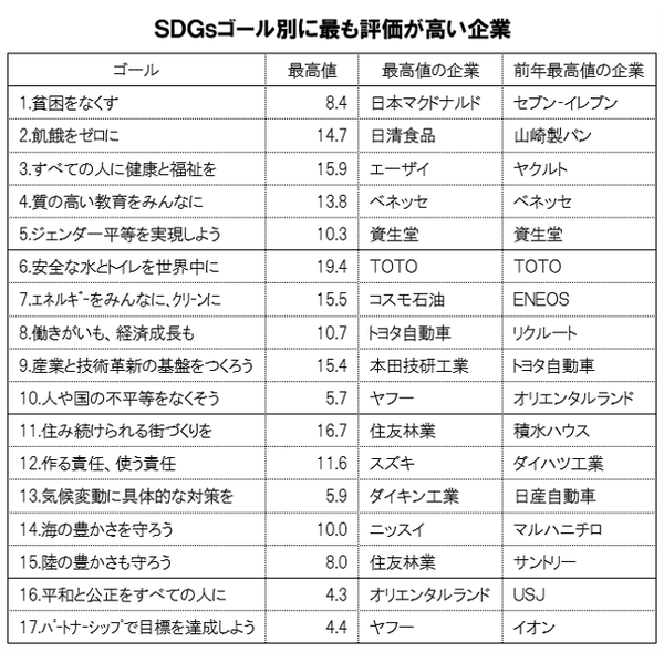 トヨタ自動車が6年連続1位!第6回企業版SDGs調査で消費者の期待と評価の傾向が明らかに