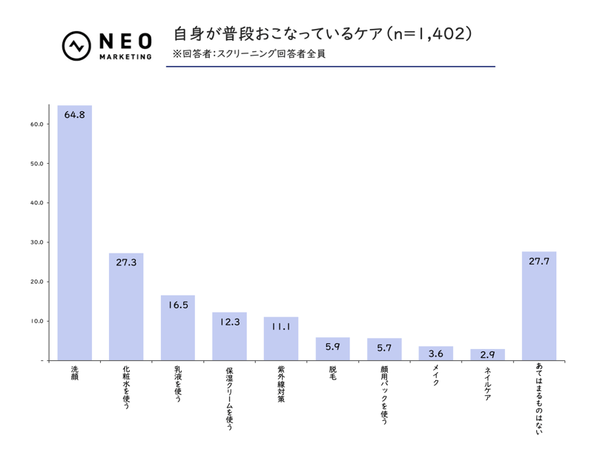 男性のスキンケア実態調査:53%が「男性用」表記で購入意欲向上、10〜20代の20%は月5,000円以上を投資