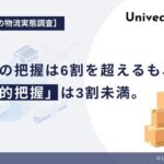 【調査報告】荷主企業の95%が積載率を「課題」と認識、しかし3社に1社以上が現状把握できず - 物流DXプラットフォーム「LIFTI」運営のUnivearth調査