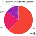 60代の再配達実態調査：62%が過去3ヶ月間依頼せず、時間帯選択肢拡大が最多改善要望に
