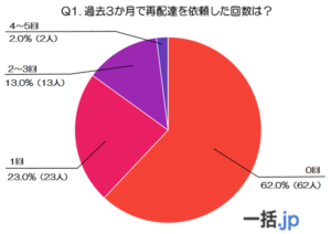 60代の再配達実態調査:62%が過去3ヶ月間依頼せず、時間帯選択肢拡大が最多改善要望に