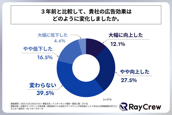 株式会社レイクルーの調査:企業の広告効果は4割未満が向上、SNS・動画広告が最も効果的、今後はデータ・AI活用に注力