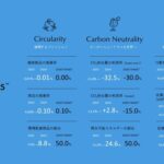 ユナイテッドアローズ、サステナビリティ活動「SARROWS」の2024年度実績を報告 - 繊維製品廃棄率が目標達成に近づく