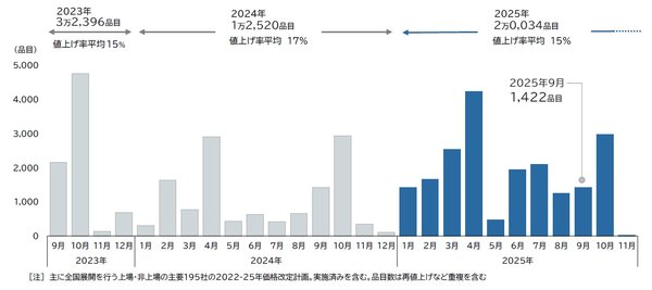 帝国データバンク調査:2025年9月の食品値上げは1422品目、年間で2万品目超え 値上げの常態化が進行