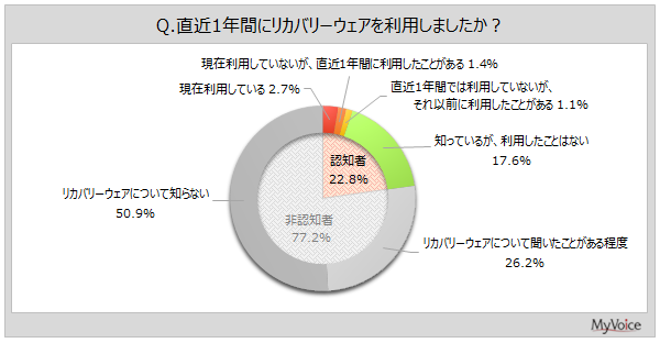 【調査結果】リカバリーウェア利用者は約4%、テレビがきっかけが最多36% - マイボイスコム調査