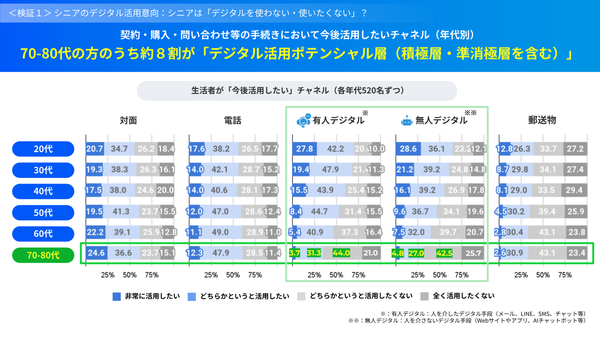 シニア層の約8割がデジタル活用意向あり!livepass株式会社の調査が明かすシニア向けデジタル体験設計のポイント