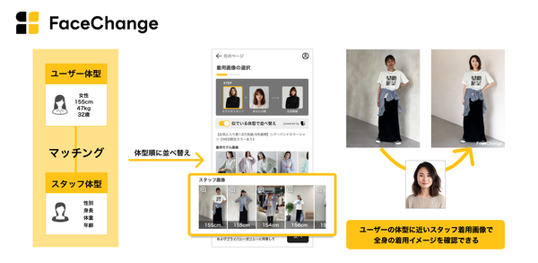 メイキップの顔合成AI「FaceChange」、自分の体型に近いスタッフのコーディネート画像に顔を合成できる新機能をリリース