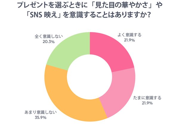 約4割がSNS映えを意識してプレゼント選び!創作品モールあるるの調査で明らかになったギフト文化の変容