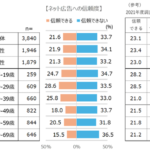 インターネット広告の信頼度は21.6%に留まる傾向 - JIAAが2025年ユーザー意識調査結果を発表