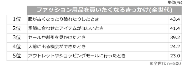 Z世代のファッション消費行動調査:「ナラティブ消費」で服を選ぶ新世代の実態が明らかに