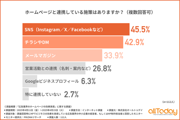 株式会社オールトゥデイ、広告業界のホームページ効果調査を実施:SNS連携が最多、コンテンツ拡充に高い関心