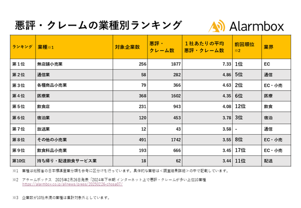 アラームボックスが調査発表!2025年上半期「インターネット上で悪評・クレームが多い上位10業種」ランキング