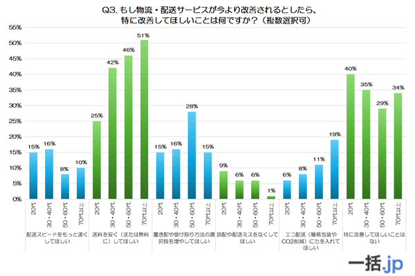 【調査報告】世代別400人調査で判明!物流・配送サービスへの改善希望は世代によって大きく異なることが明らかに