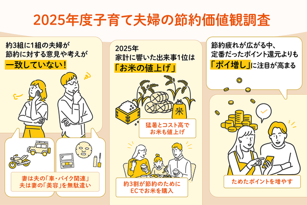 au PAY マーケット調査:子育て世帯の約3割が節約で意見不一致、「お米の値上げ」が家計に最も影響