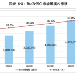 国内BtoB-EC市場514兆円、EC化率43.1%！制度対応とインフラ転換が後押し